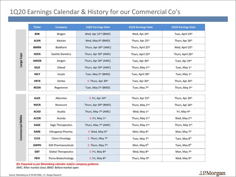 《J.P. 摩根-美股-生物科技行业-2020年Q1美国生物科技行业业绩预览-2020.4-57页》 - 第4页预览图