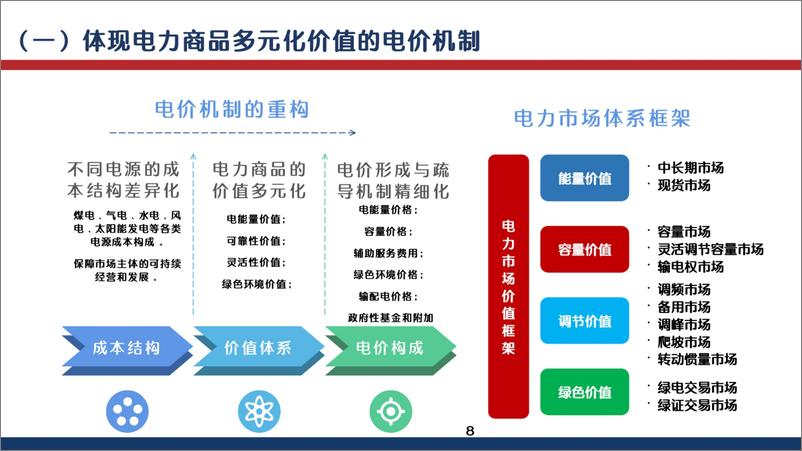 《中电联：我国电力市场建设发展及有关思考研究》 - 第8页预览图