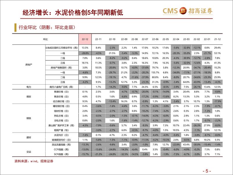 《高频数据跟踪（2022年12月第1周）：水泥价格创5年同期新低-20221207-招商证券-25页》 - 第6页预览图