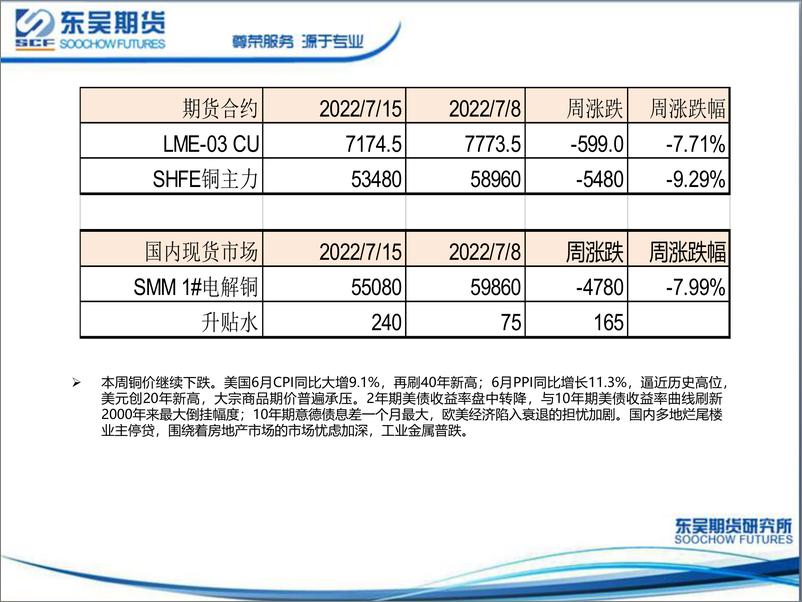 《铜周度策略报告：全球经济前景黯淡，铜价反弹乏力-20220718-东吴期货-33页》 - 第5页预览图