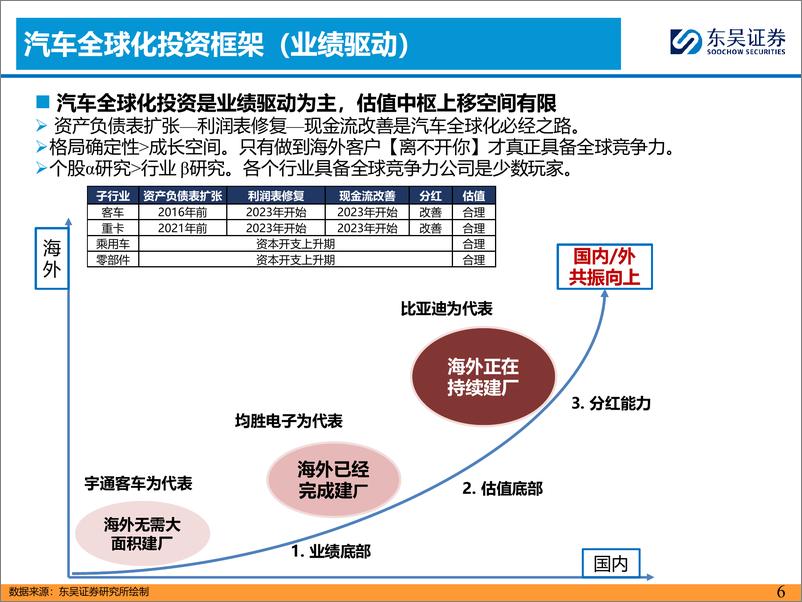 《汽车行业全球化2024H2投资策略：精选国内／外共振α品种-240626-东吴证券-43页》 - 第6页预览图