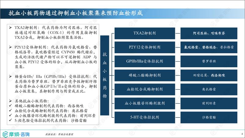 《2024年市场研究专题报告九-口服抗栓药物》 - 第4页预览图