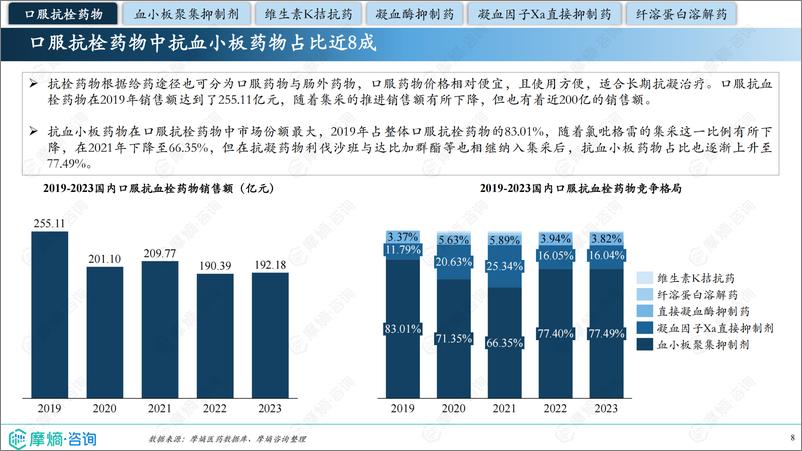 《2024年市场研究专题报告九-口服抗栓药物》 - 第8页预览图