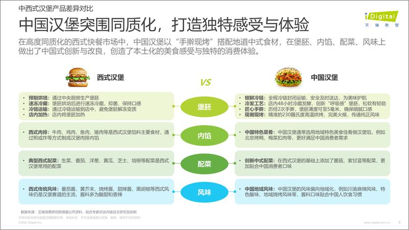 《2024年中国汉堡行业白皮书》 - 第8页预览图