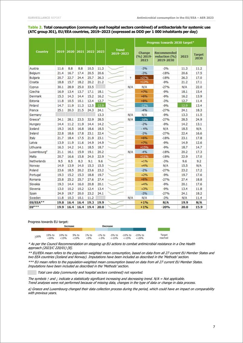 《欧洲疾控中心-欧盟-欧洲经济区的抗菌药物消费（ESAC-Net）-2023年年度流行病学报告（英）-25页》 - 第7页预览图