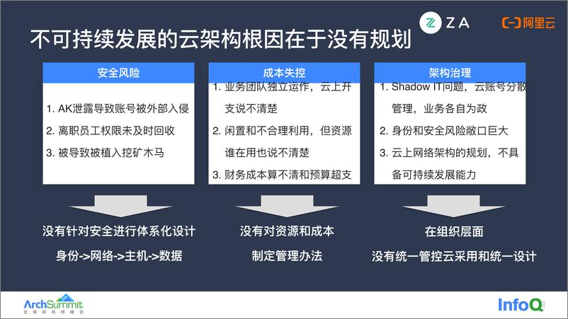 《构建安全合规、可管理和可扩展的云上环境 黄永法（仁宇）李奕》 - 第8页预览图