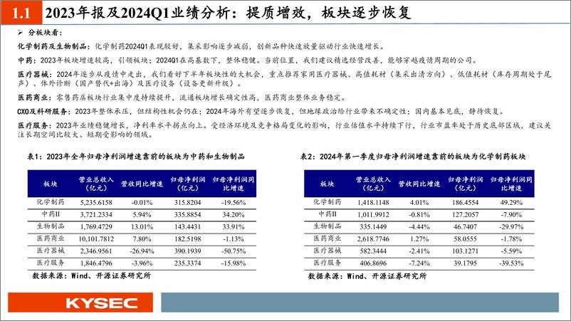 《开源证券-医药行业2024年中期投资策略：行业拐点将至，布局创新弹性及业绩确定性方向》 - 第5页预览图