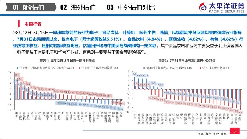 《中外股票估值追踪及对比：贸易战缓和带动消费和科技估值修复-20190816-太平洋证券-26页》 - 第5页预览图