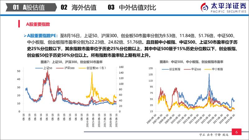 《中外股票估值追踪及对比：贸易战缓和带动消费和科技估值修复-20190816-太平洋证券-26页》 - 第8页预览图