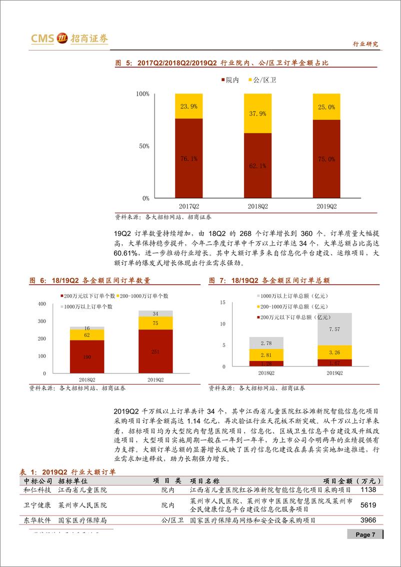 《计算机行业医疗信息化订单统计系列（四）：行业增长再提速，电子病历相关订单加速落地-20190717-招商证券-33页》 - 第8页预览图