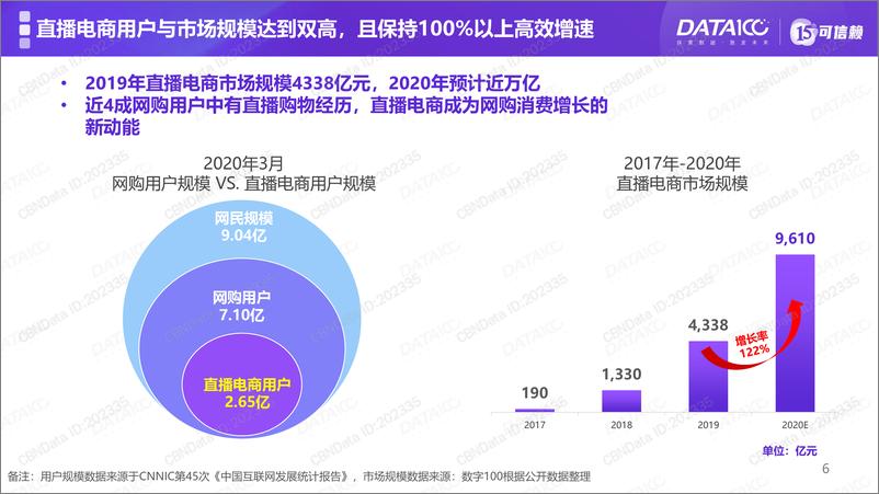 《直播电商白皮书》 - 第6页预览图