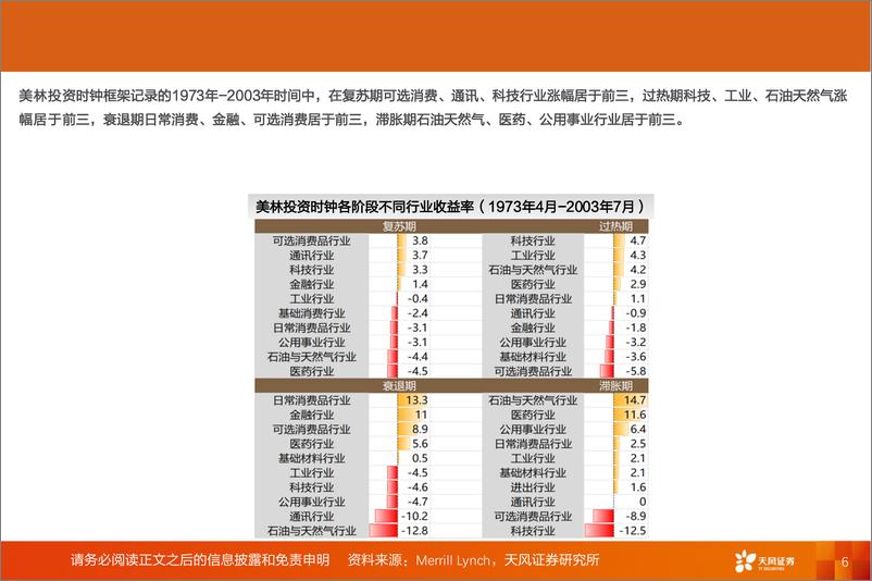 《投资策略专题：普林格周期框架-240628-天风证券-35页》 - 第6页预览图