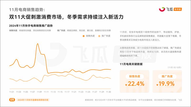 《2024年11月快手直播电商营销月报-飞瓜快数》 - 第5页预览图