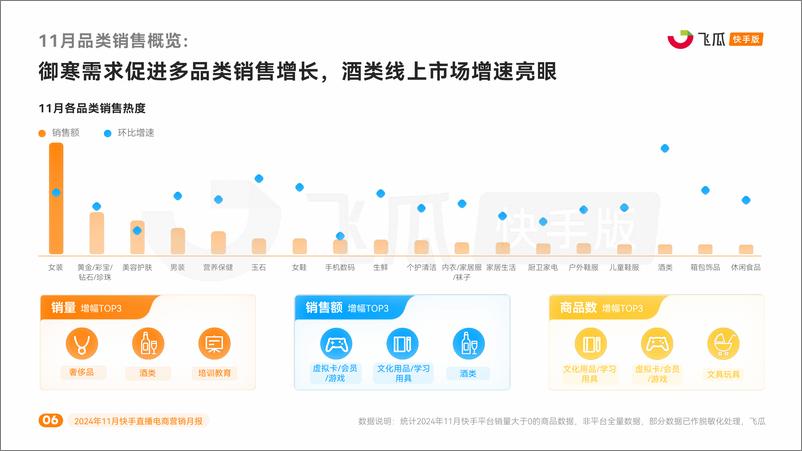 《2024年11月快手直播电商营销月报-飞瓜快数》 - 第6页预览图