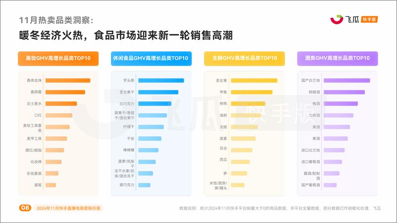 《2024年11月快手直播电商营销月报-飞瓜快数》 - 第8页预览图