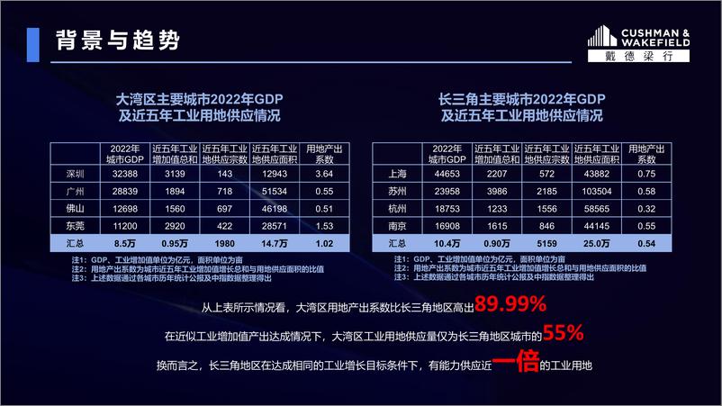 《大湾区工业上楼未来园区竞争力-35页》 - 第6页预览图