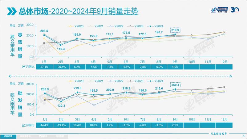 《2024年9月份全国乘用车市场分析报告》 - 第5页预览图