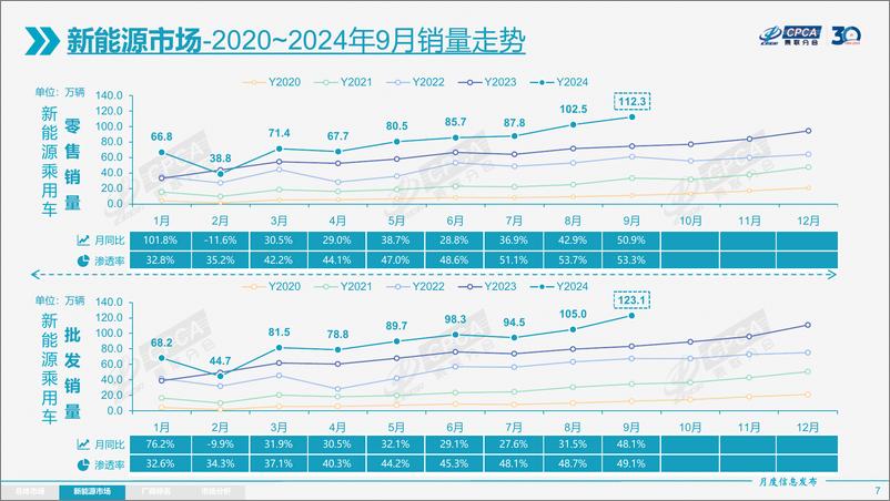 《2024年9月份全国乘用车市场分析报告》 - 第7页预览图