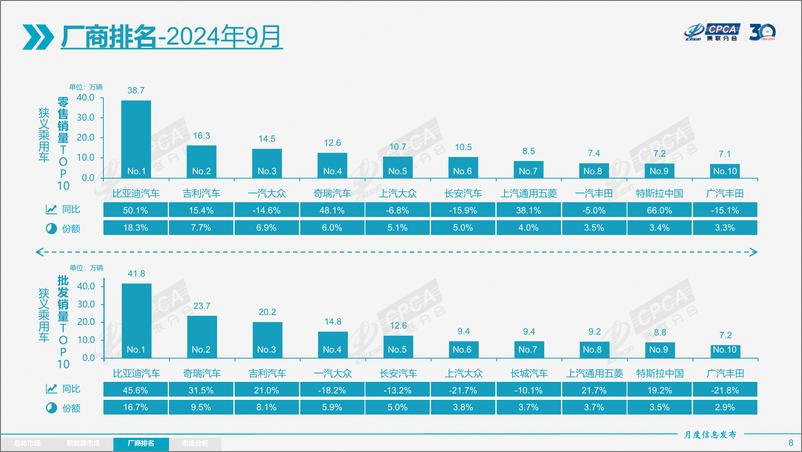 《2024年9月份全国乘用车市场分析报告》 - 第8页预览图