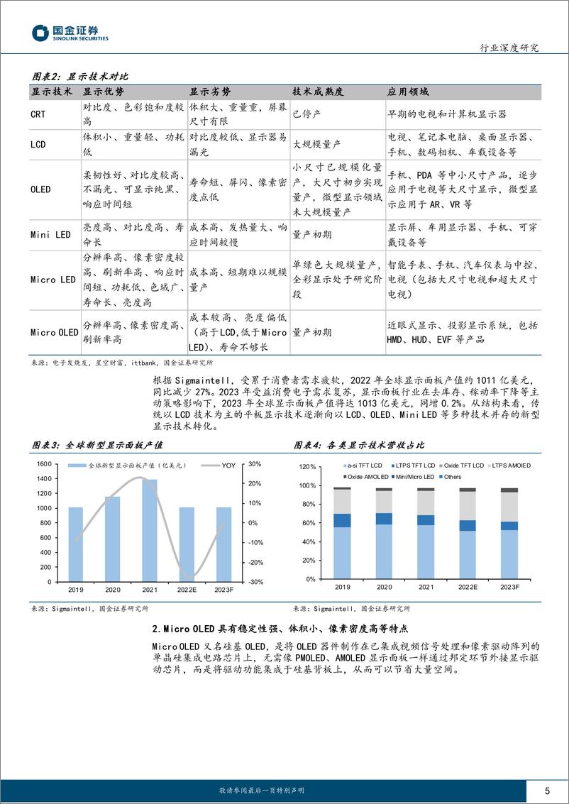 《电子行业研究：Micro OLED：XR领域打造百亿蓝海，50亿设备投资可期》 - 第5页预览图