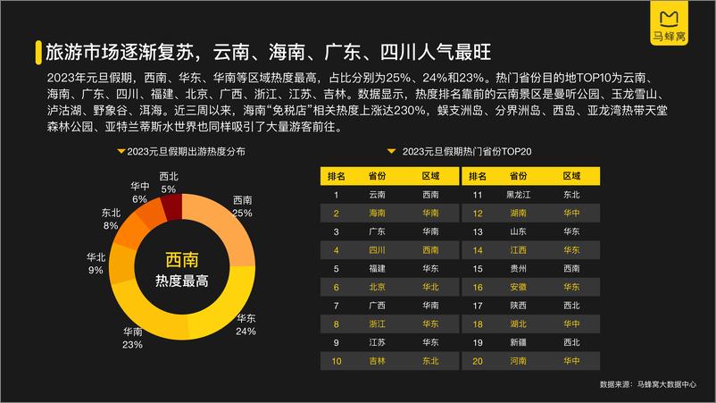 《2023元旦旅游大数据报告-马蜂窝-35页》 - 第6页预览图