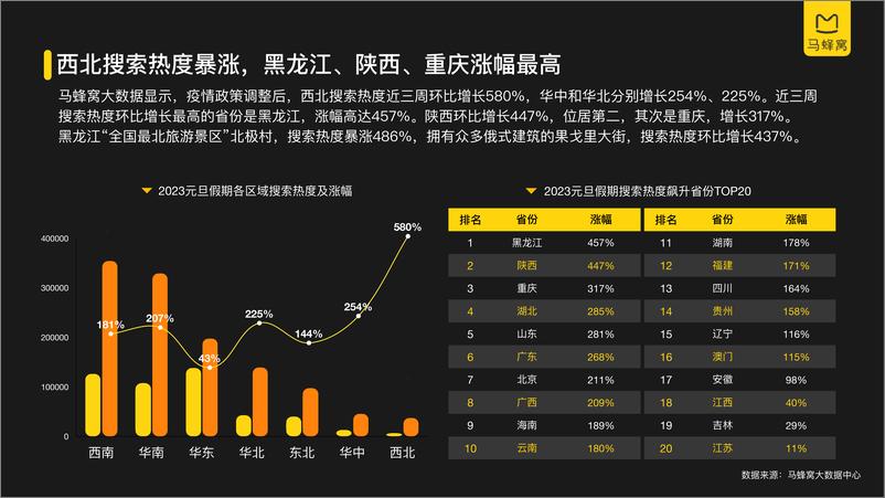 《2023元旦旅游大数据报告-马蜂窝-35页》 - 第7页预览图