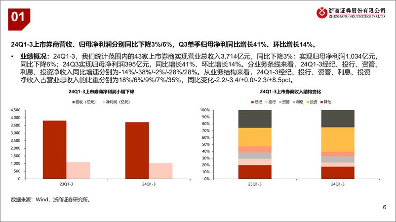 《证券行业2024年三季报业绩综述：投资超预期，后续修复持续性可期-241031-浙商证券-25页》 - 第6页预览图