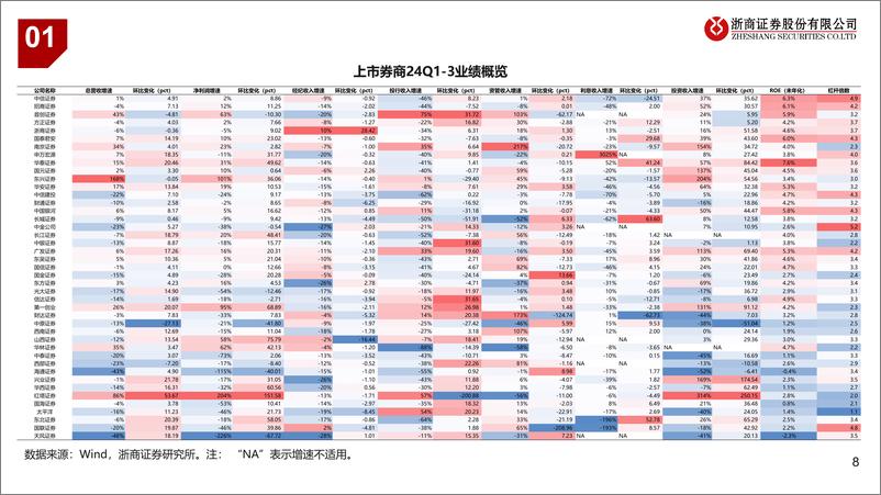 《证券行业2024年三季报业绩综述：投资超预期，后续修复持续性可期-241031-浙商证券-25页》 - 第8页预览图