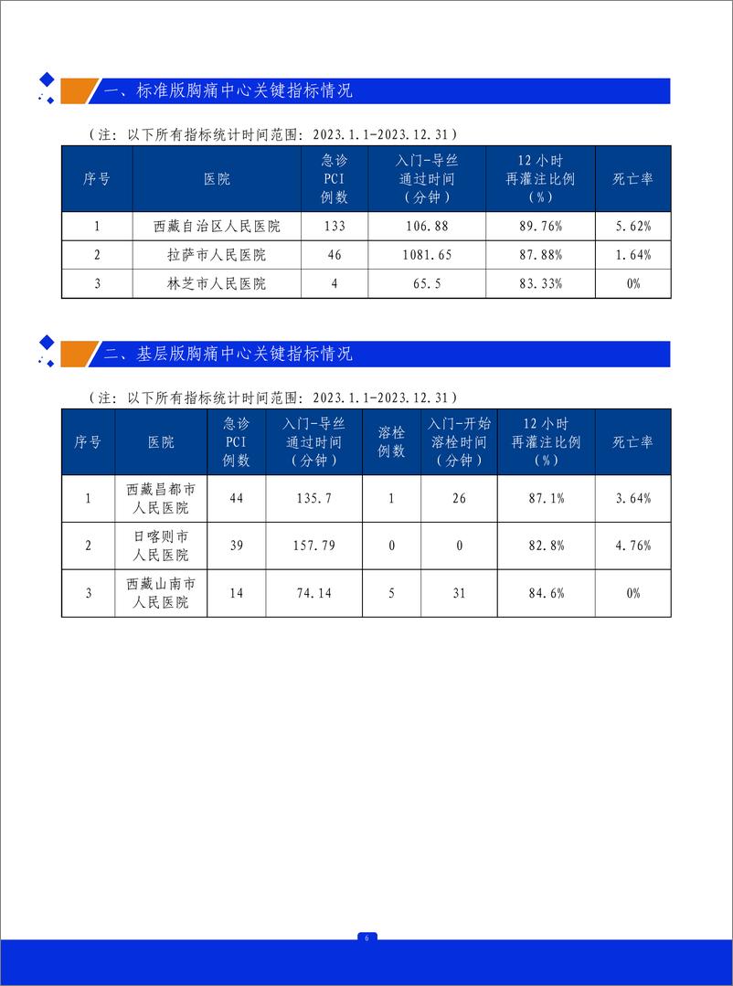 《2023年西藏自治区胸痛中心质控报告》 - 第7页预览图