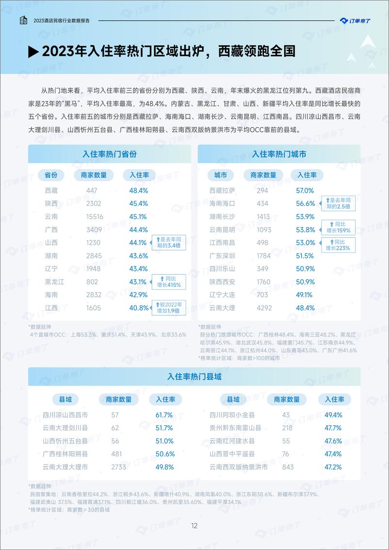 《2023订单来了酒店民宿行业数据报告》 - 第4页预览图