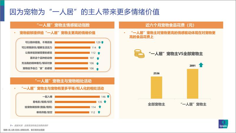 《益普索：2022年宠物食品消费者洞察报告》 - 第7页预览图