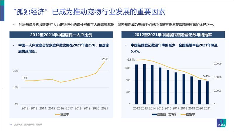 《益普索：2022年宠物食品消费者洞察报告》 - 第8页预览图