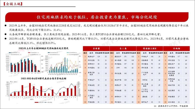 《2023年成都房地产市场半年报-70页》 - 第7页预览图