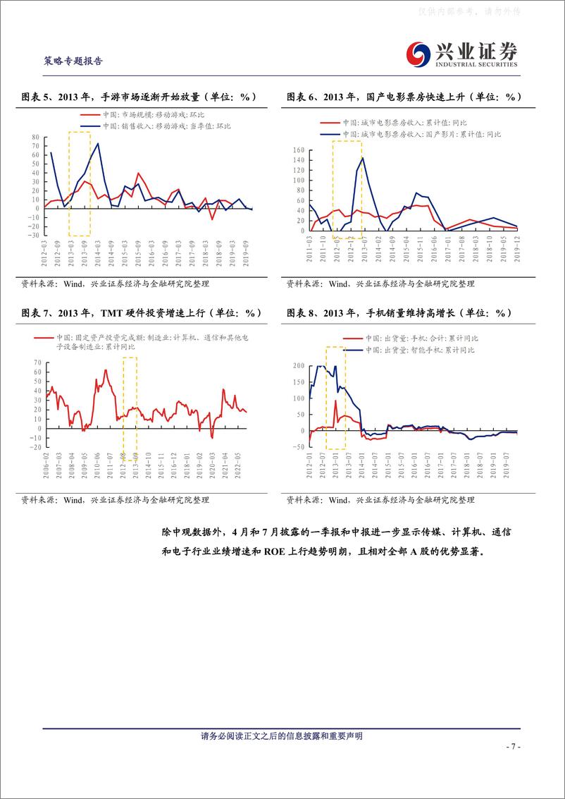 《兴业证券-深度复盘：2013至2015年TMT年牛市，行情演绎篇-230408》 - 第7页预览图