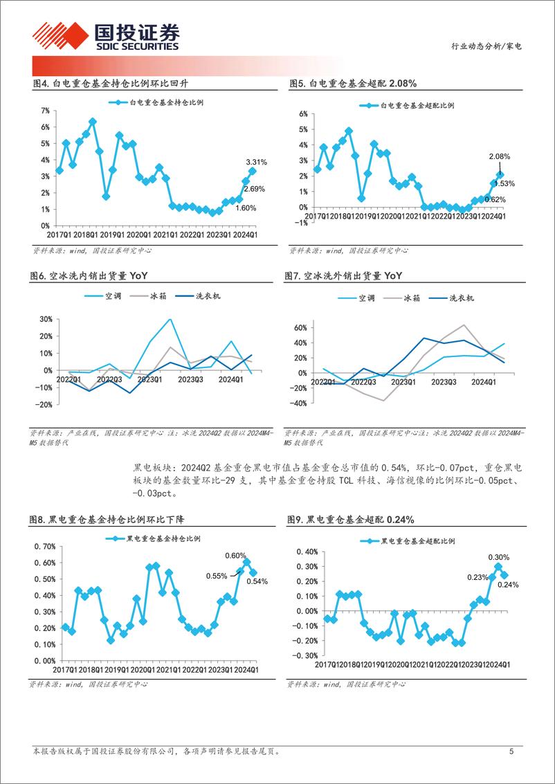 《家电行业动态分析：Q2重仓家电比例提升，白电、小家电获增配-240723-国投证券-12页》 - 第5页预览图