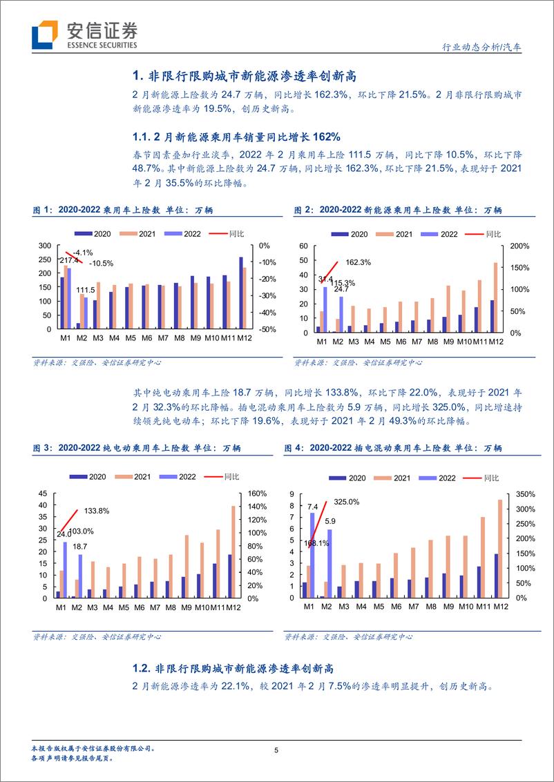 《汽车行业2月新能源车零售数据深度分析：非限购城市新能源渗透率创新高-20220314-安信证券-25页》 - 第6页预览图