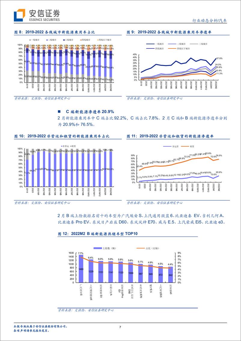 《汽车行业2月新能源车零售数据深度分析：非限购城市新能源渗透率创新高-20220314-安信证券-25页》 - 第8页预览图