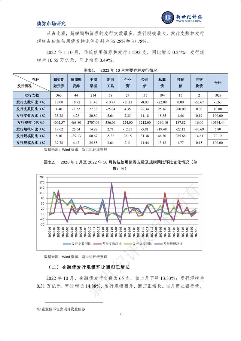 《新世纪评级-信用债发行规模环比回升——2022年10月信用债发行与评级概况-7页》 - 第3页预览图