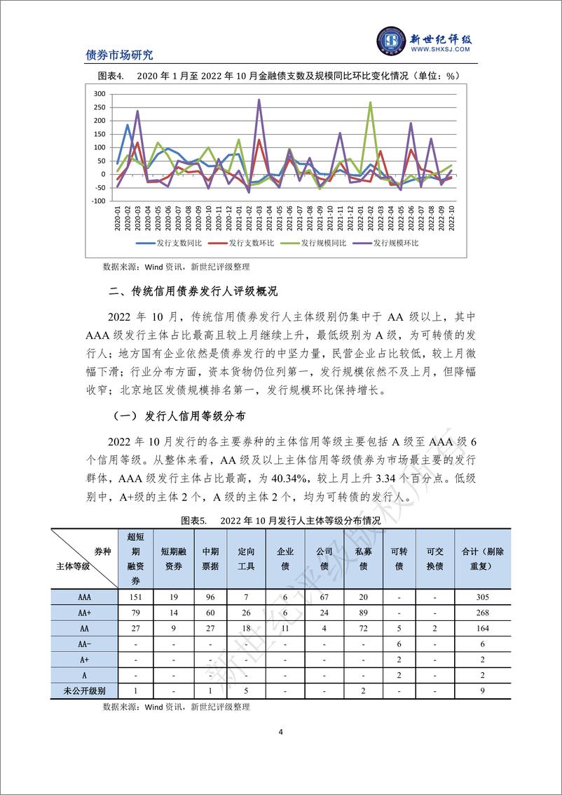 《新世纪评级-信用债发行规模环比回升——2022年10月信用债发行与评级概况-7页》 - 第5页预览图