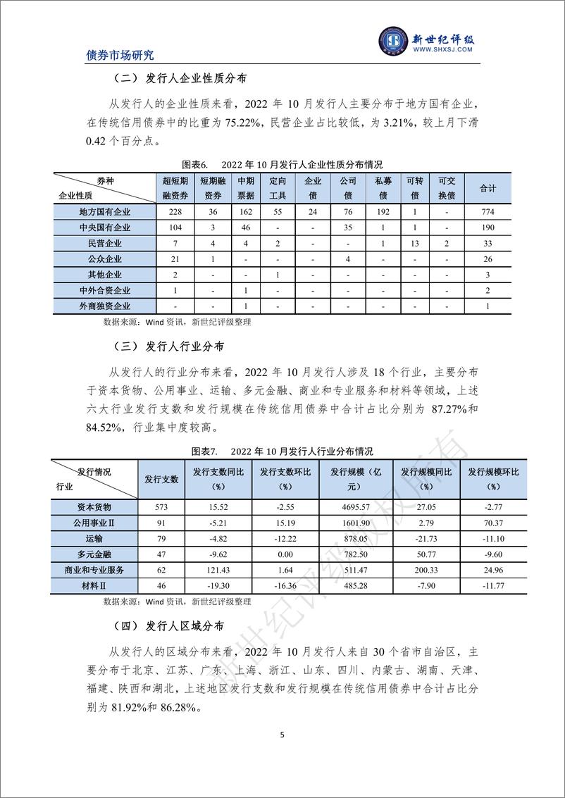 《新世纪评级-信用债发行规模环比回升——2022年10月信用债发行与评级概况-7页》 - 第6页预览图