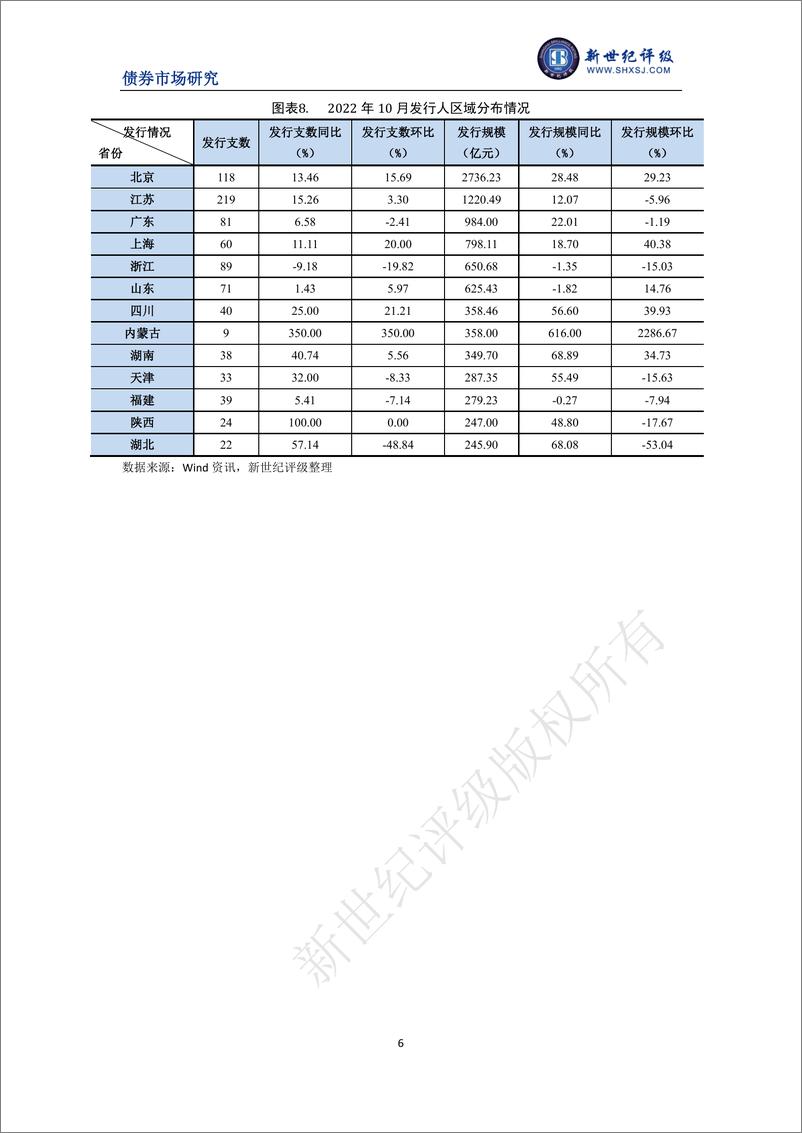 《新世纪评级-信用债发行规模环比回升——2022年10月信用债发行与评级概况-7页》 - 第7页预览图