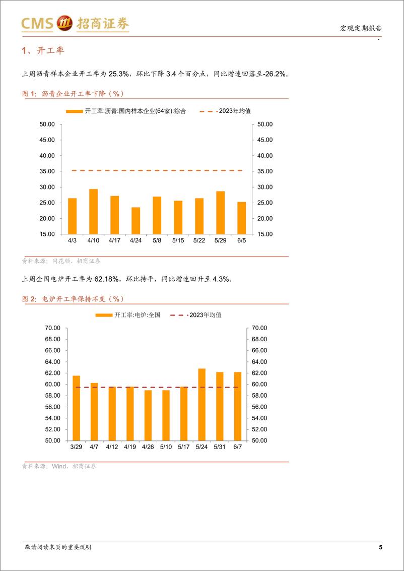 《显微镜下的中国经济(2024年第20期)：投资需求回落局面可能即将结束-240610-招商证券-38页》 - 第5页预览图