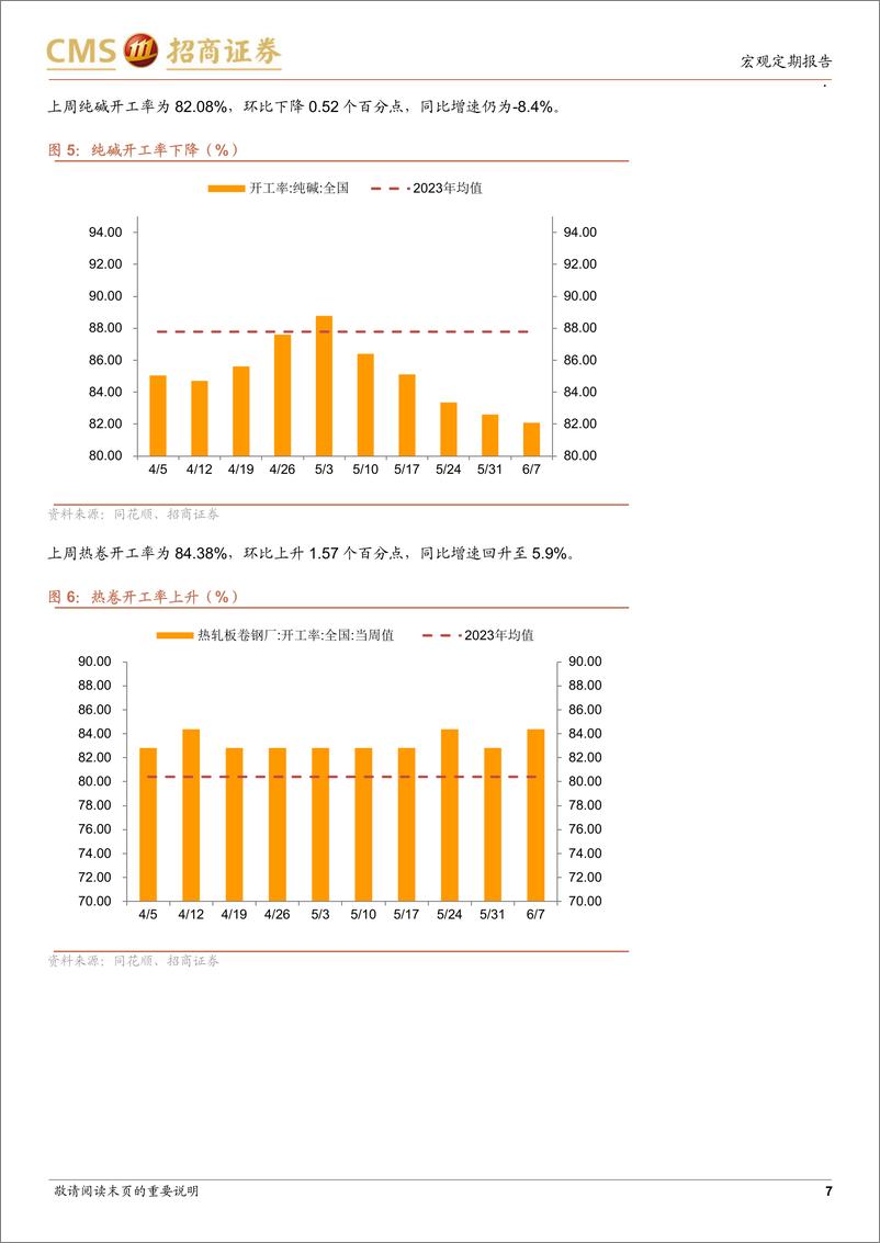 《显微镜下的中国经济(2024年第20期)：投资需求回落局面可能即将结束-240610-招商证券-38页》 - 第7页预览图