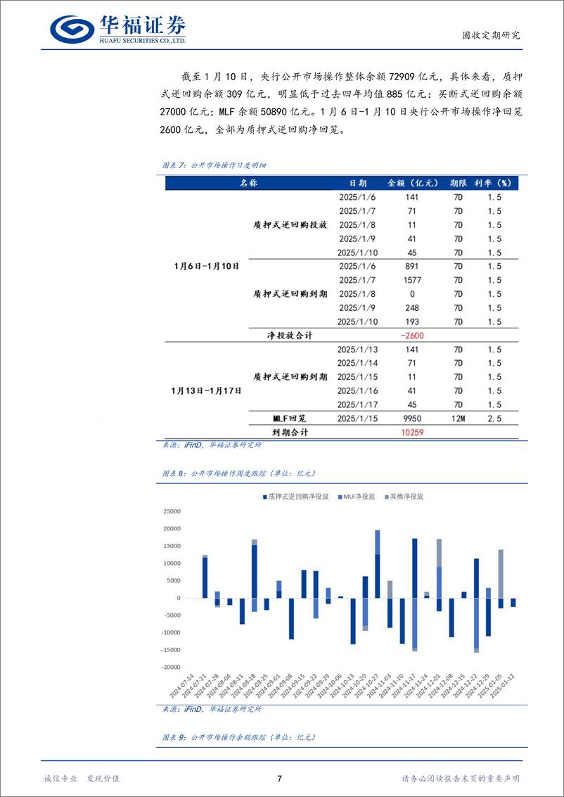 《【华福固收】近期央行的态度与后续资金面看法-250113-华福证券-15页》 - 第7页预览图