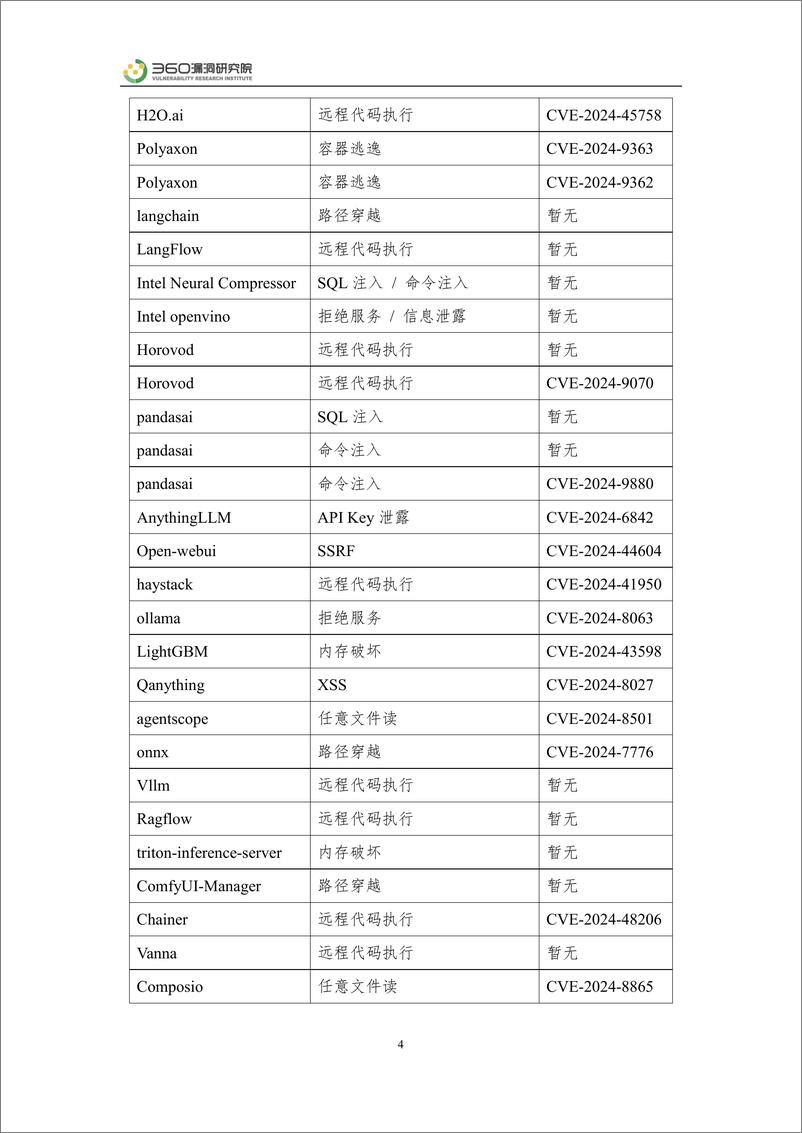 《2024年大模型安全实践报告——真实漏洞视角下的全面探讨》 - 第4页预览图