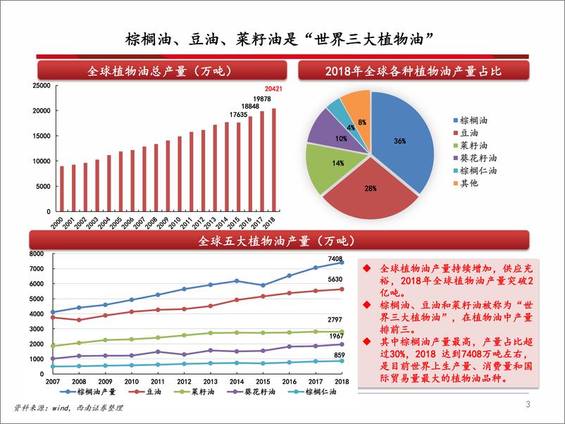 《化工行业：油脂化工产业链分析框架-20190816-西南证券-44页》 - 第5页预览图