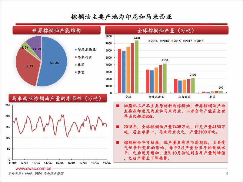 《化工行业：油脂化工产业链分析框架-20190816-西南证券-44页》 - 第6页预览图