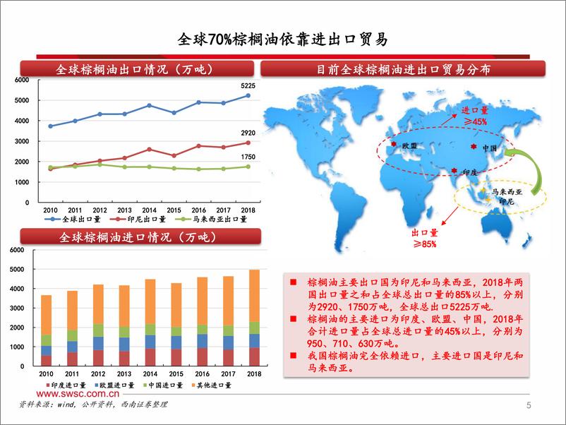 《化工行业：油脂化工产业链分析框架-20190816-西南证券-44页》 - 第7页预览图