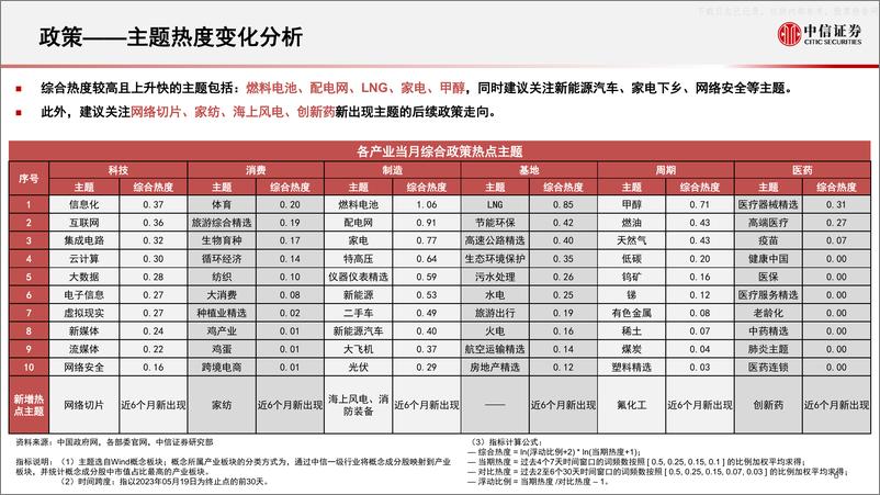 《中信证券-算法决策系列：主题热点投资聚焦，关注充电桩、海上风电、集成电路、工控信息安全、显示面板相关主题-230522》 - 第7页预览图