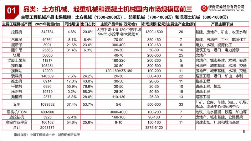 《2023年工程机械行业投资策略：工程机械，行业筑底，预期改善-20221127-浙商证券-50页》 - 第7页预览图